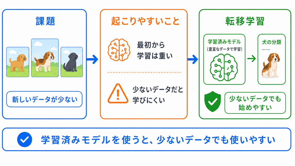 なぜ転移学習が使われるのか?のイメージ画像