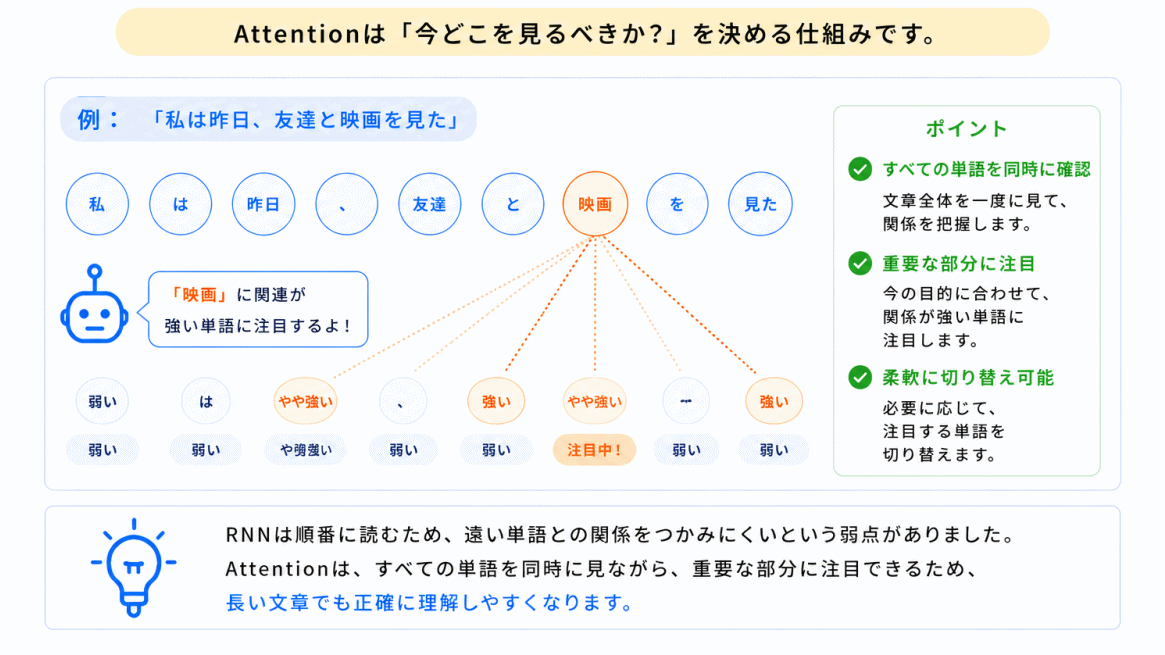 Attentionとは?のイメージ画像
