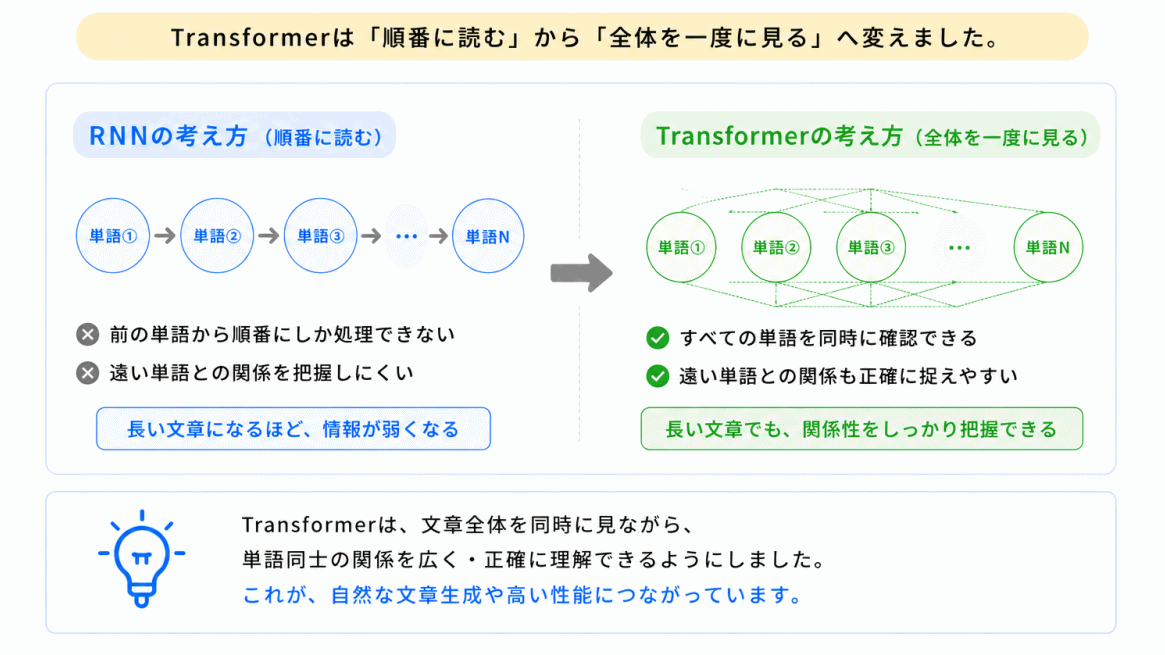 Transformerは何を変えた?のイメージ画像