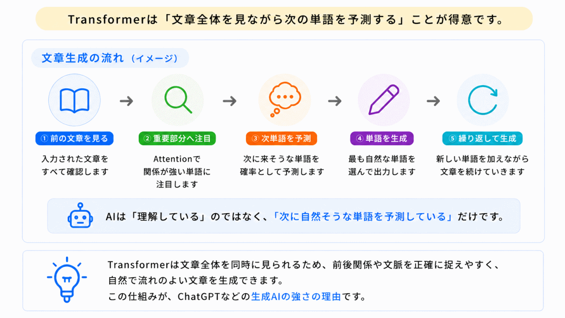 なぜ文章生成が得意なのか?のイメージ画像