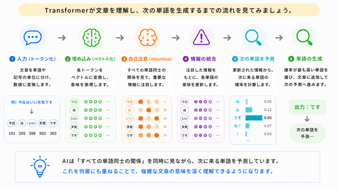 AI内部では何が起きている?のイメージ画像