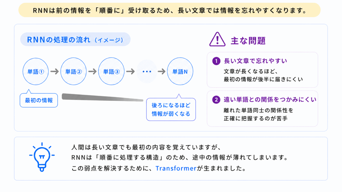 RNNの弱点のイメージ画像