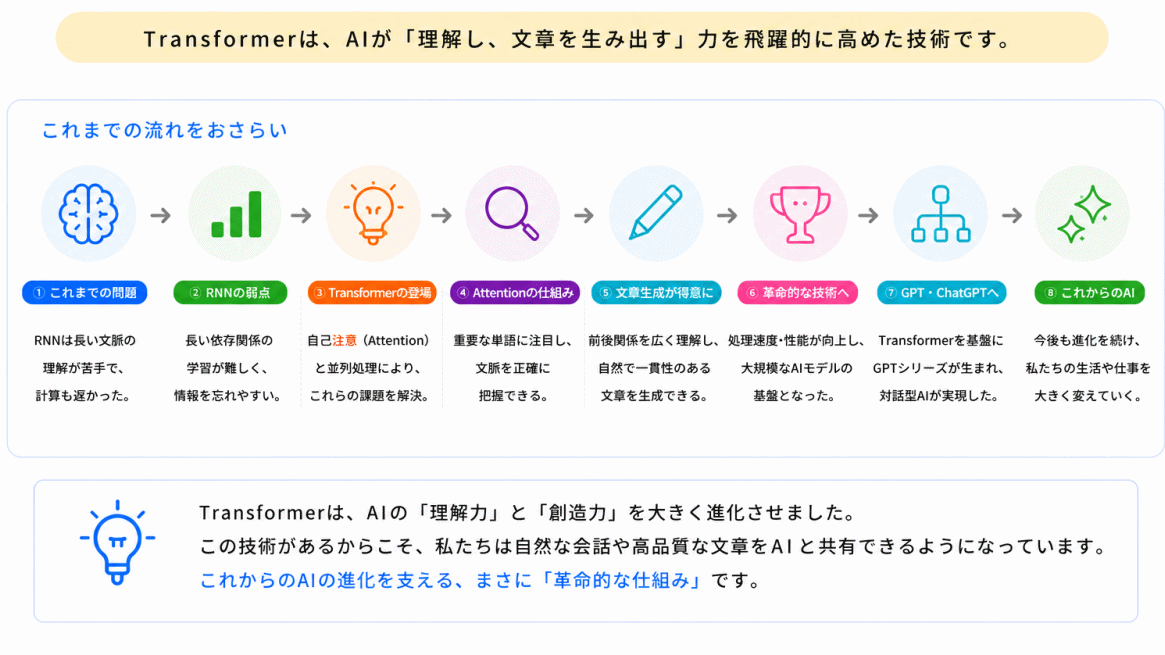 Transformerとは?のまとめのイメージ画像