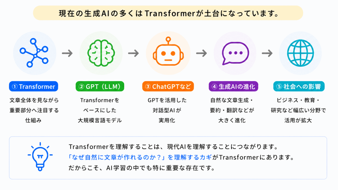 なぜTransformerが重要なのか?のイメージ画像