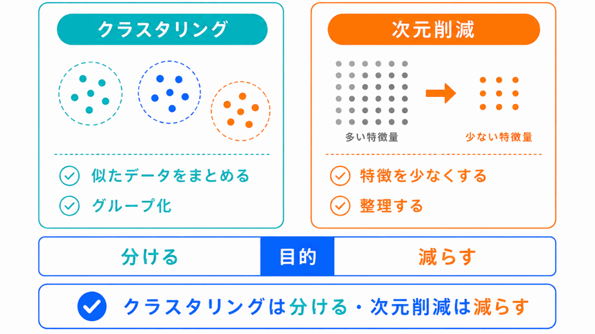 クラスタリングと次元削減の違いのイメージ画像