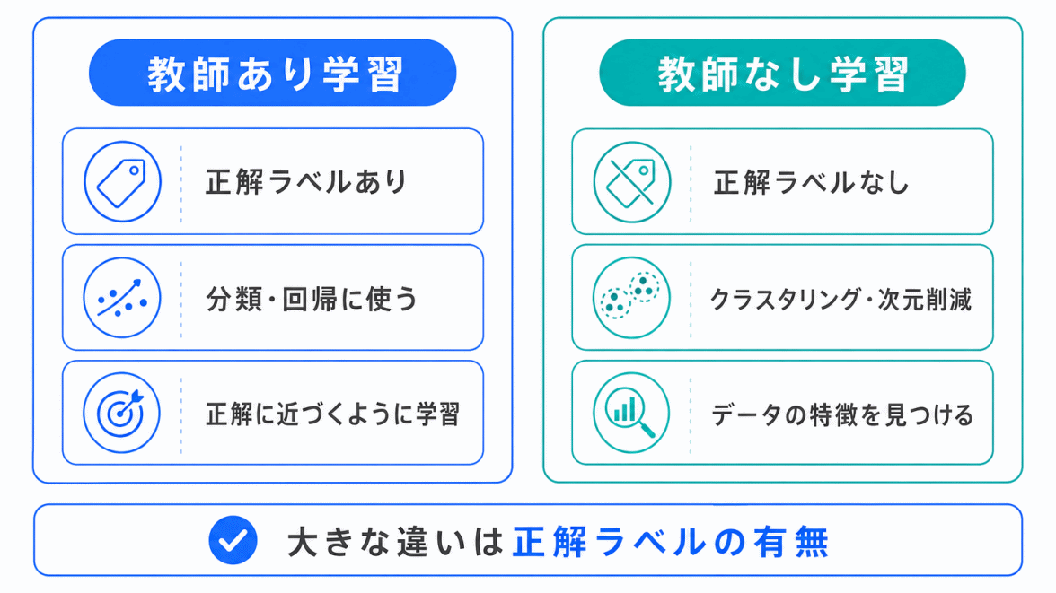 教師あり学習との違いのイメージ画像
