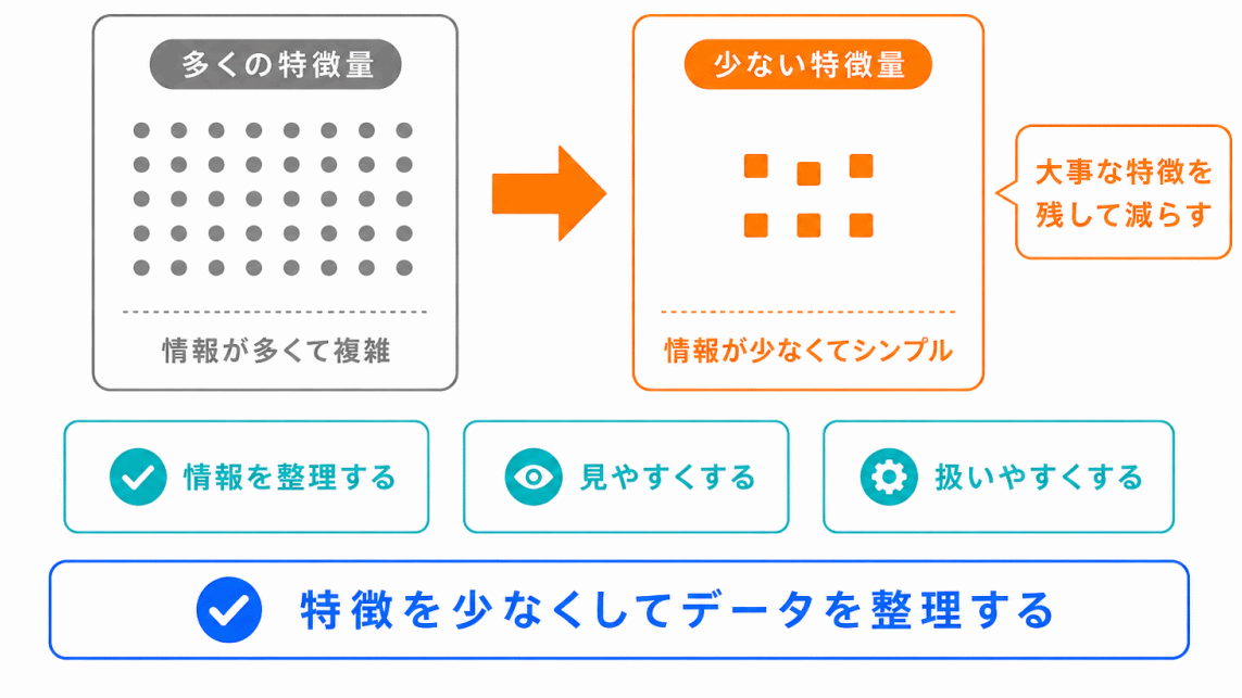 次元削減とは?のイメージ画像