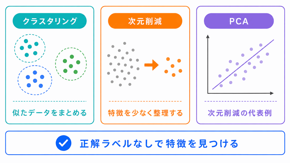 教師なし学習の代表的な手法のイメージ画像