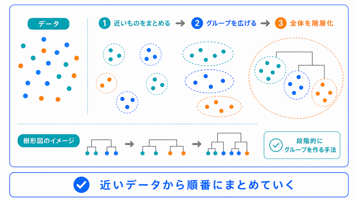 階層的クラスタリングとは?のイメージ画像
