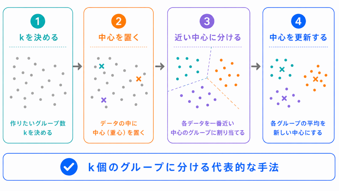 k-meansとは?のイメージ画像