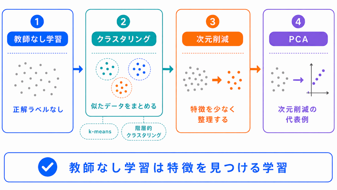 教師なし学習の代表的な手法を整理のまとめのイメージ画像