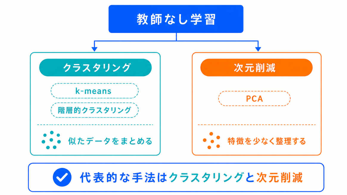 教師なし学習の代表的な手法を一覧で整理のイメージ画像
