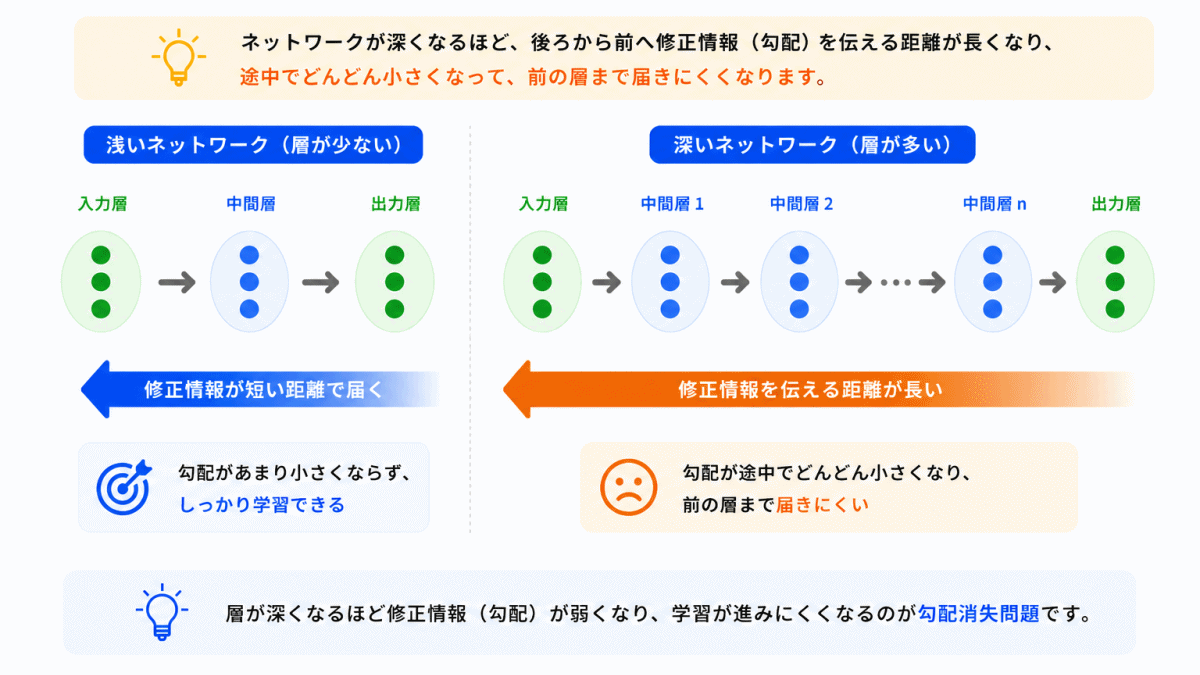 なぜ深いネットワークで問題になるのか?のイメージ画像