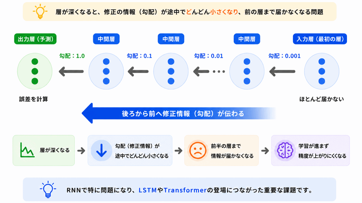 勾配消失問題とは?のイメージ画像