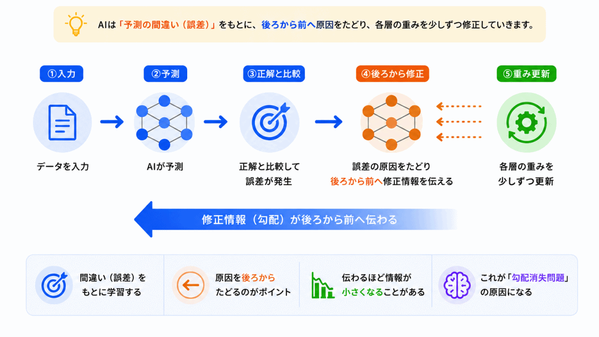 AI内部では何が起きている?のイメージ画像
