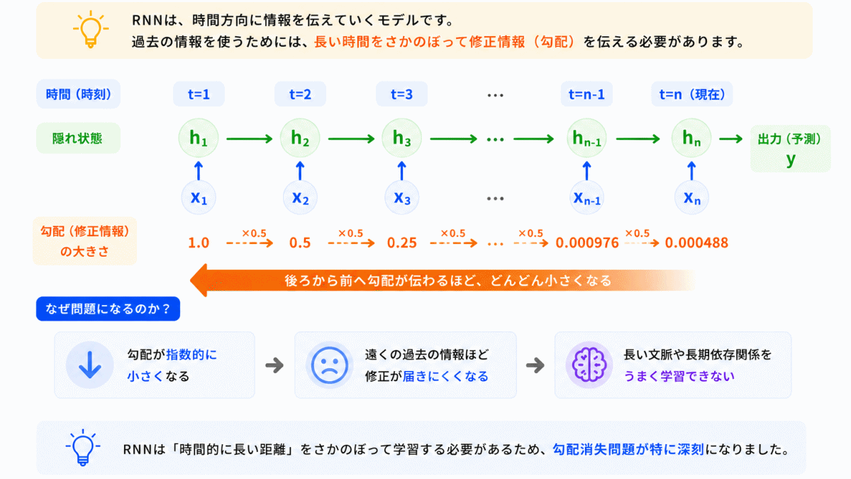 RNNで特に問題になった理由のイメージ画像