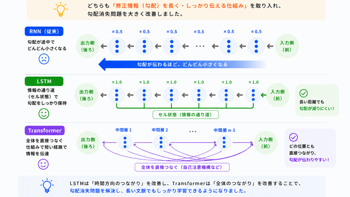LSTMやTransformerは何を改善した?のイメージ画像