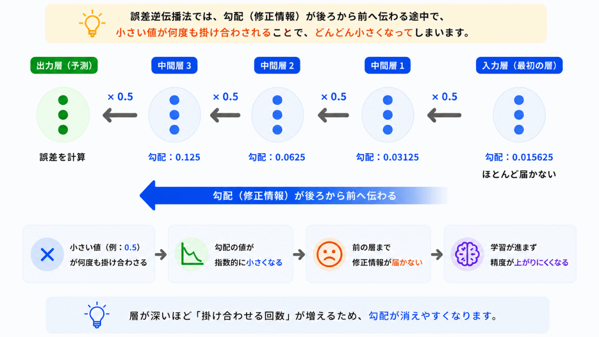 なぜ「勾配」が消えるのか?のイメージ画像