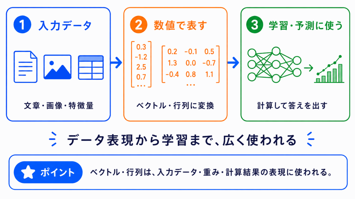 AIではどのように使われる?のイメージ画像