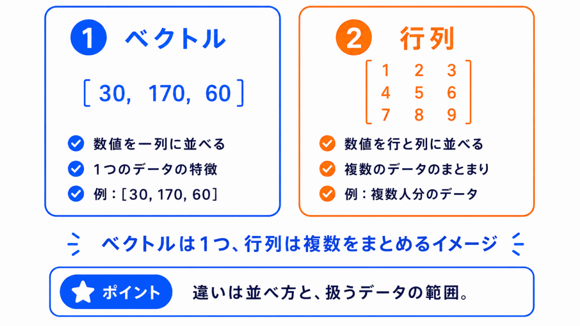 ベクトルと行列の違いのイメージ画像
