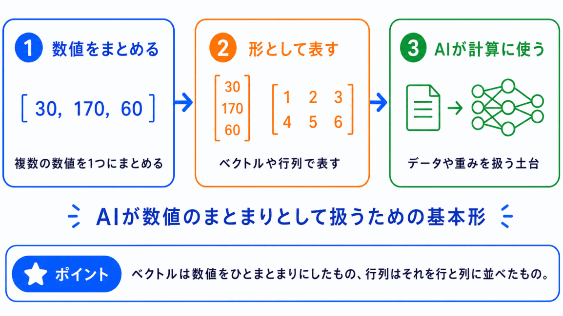 ベクトル・行列とは?のイメージ画像