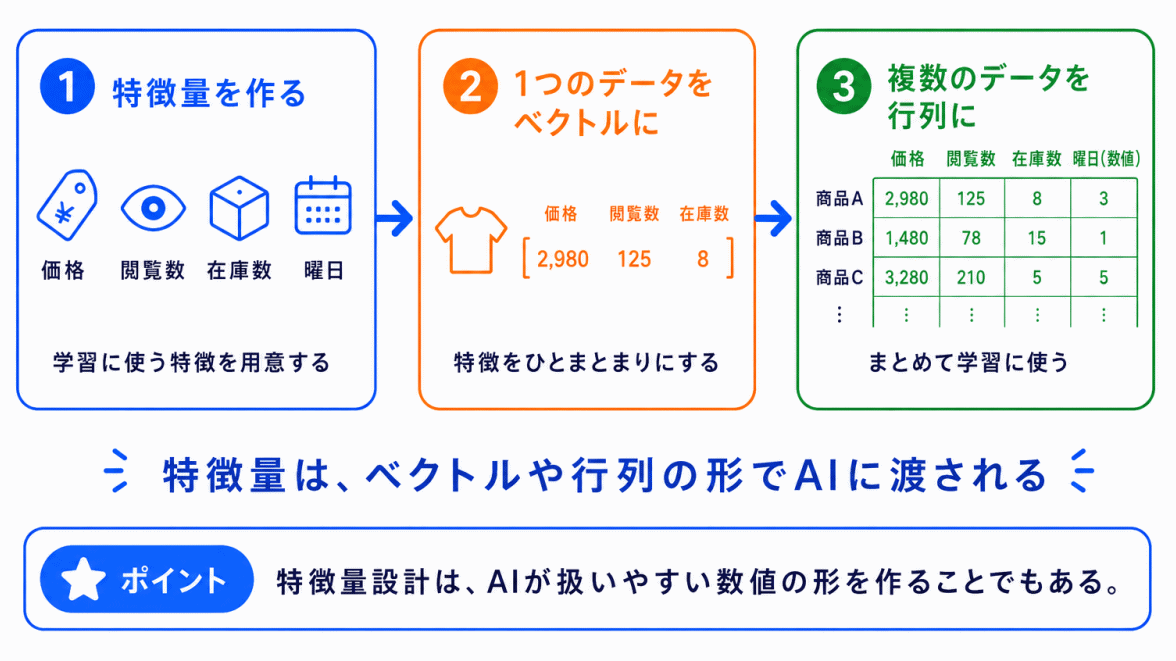 ベクトル・行列と特徴量の関係のイメージ画像