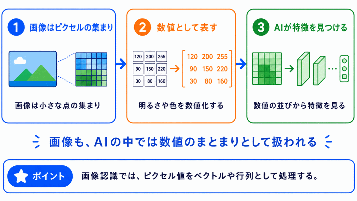 画像データとの関係のイメージ画像