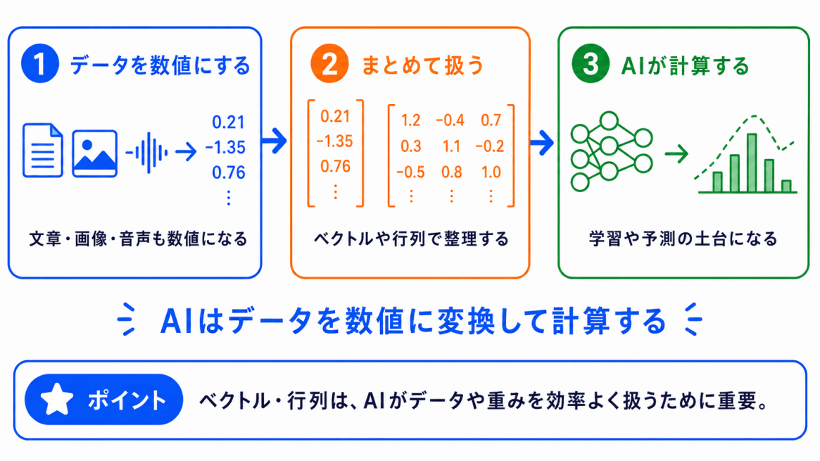なぜAIでベクトル・行列が重要なのか?のイメージ画像