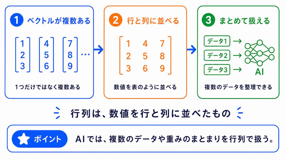 行列とは?のイメージ画像