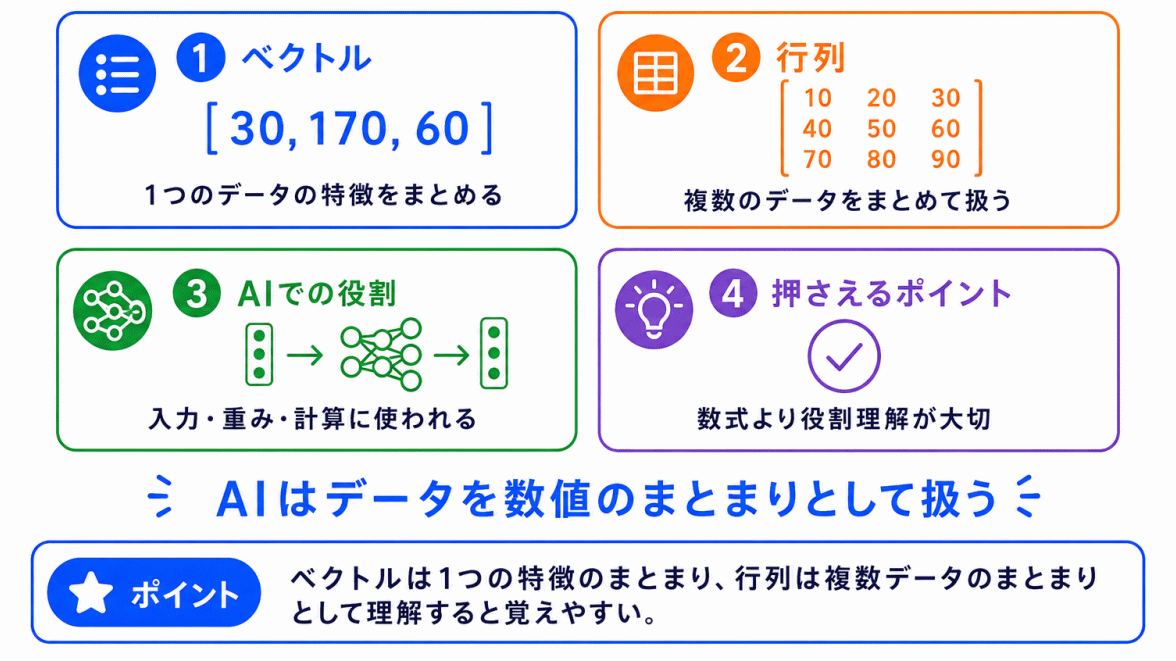 ベクトル・行列とは?のまとめイメージ画像