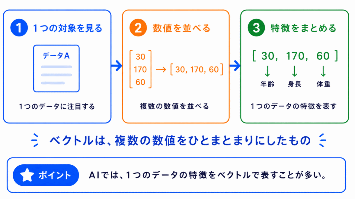 ベクトルとは?のイメージ画像