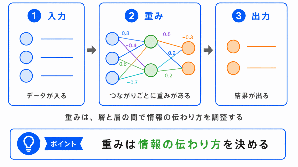 ニューラルネットワークと重みの関係のイメージの画像