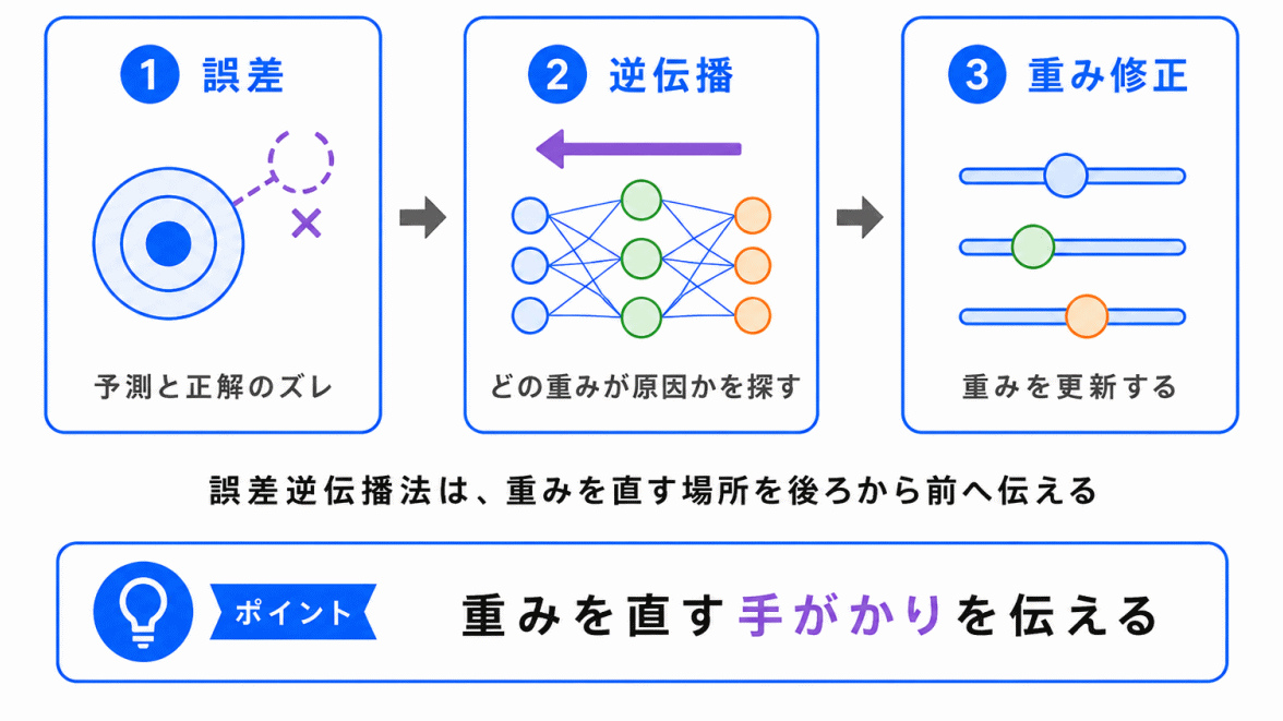 誤差逆伝播法との関係のイメージの画像