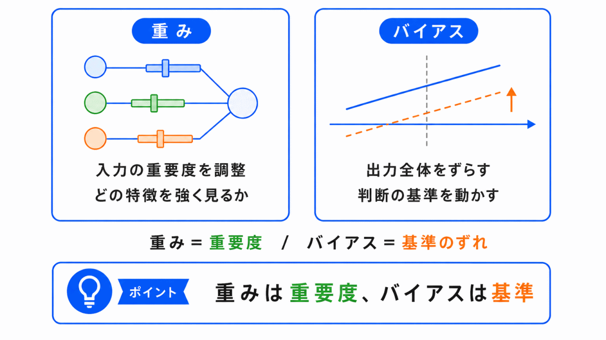 重みとバイアスの違いのイメージの画像