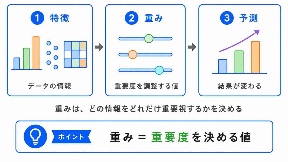 重みとは？のイメージの画像
