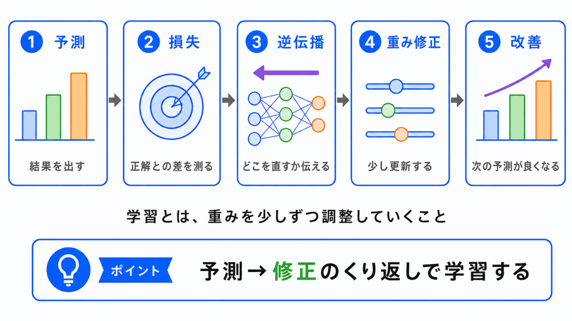 AIは重みをどう学習するのか？のイメージの画像