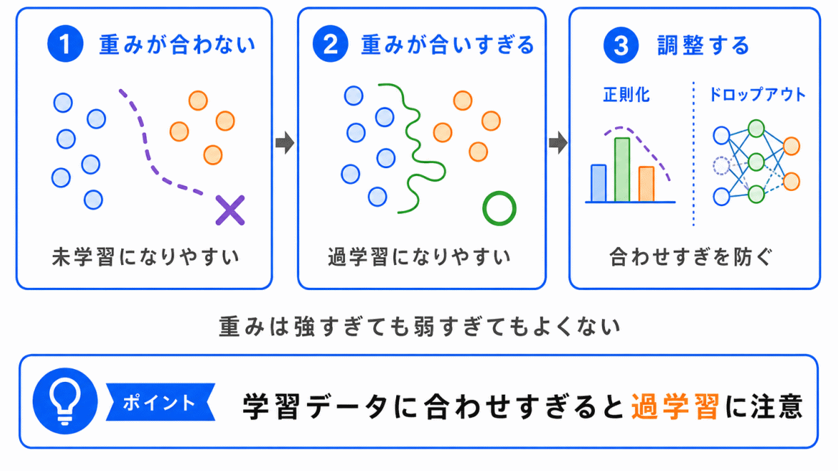 重みとバイアスの違いのイメージの画像