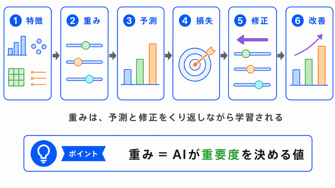重みとは？のまとめのイメージ画像