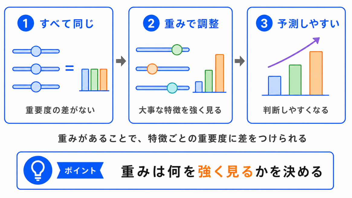重みは何のためにあるのか？のイメージ画像