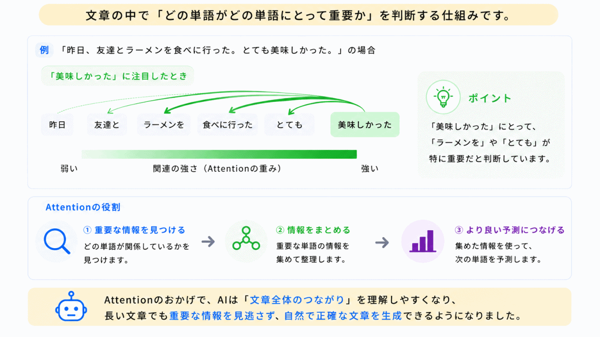 Attentionとは?のイメージ画像