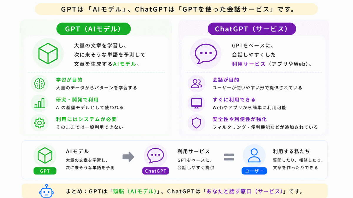 GPTとChatGPTの違いのイメージ画像