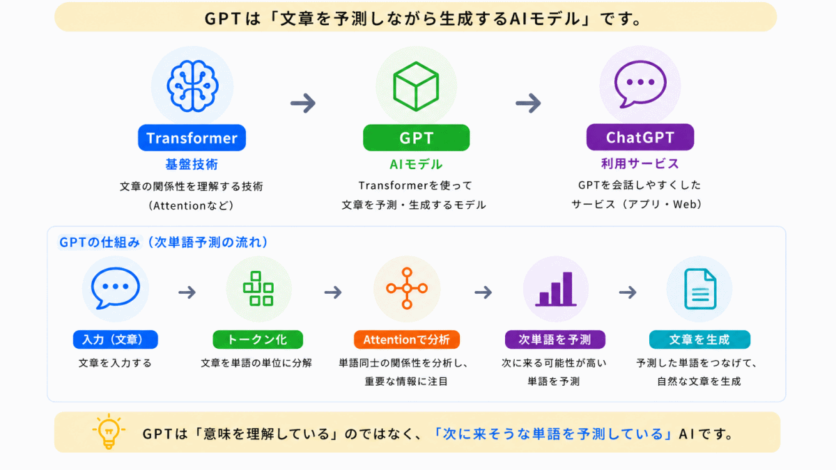 GPTとは?のイメージ画像
