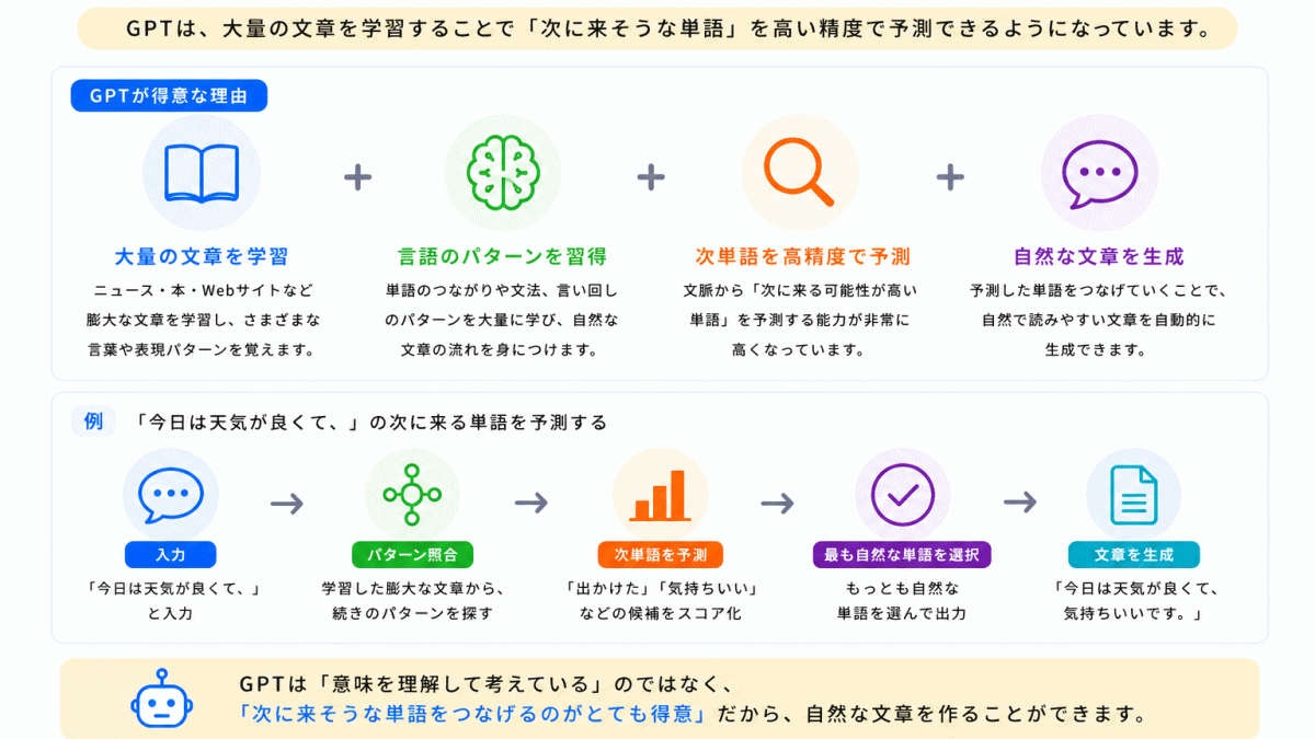 なぜGPTは文章生成が得意なのか?のイメージ画像