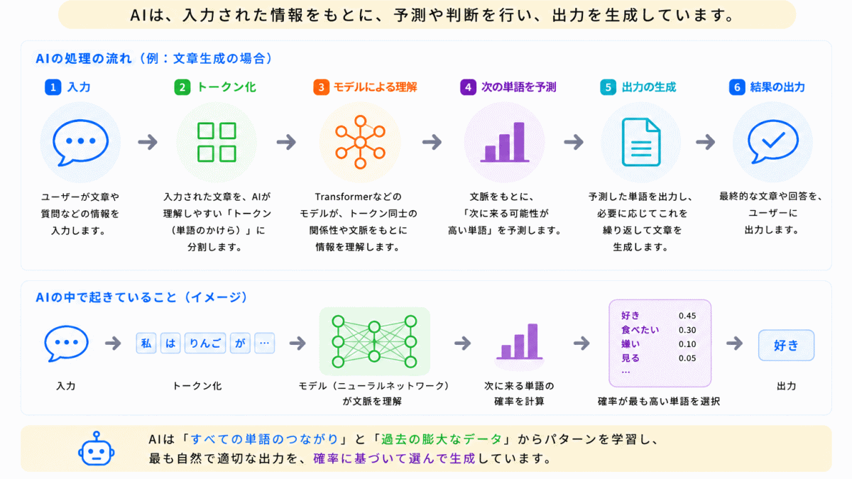 AI内部では何が起きている?のイメージ画像