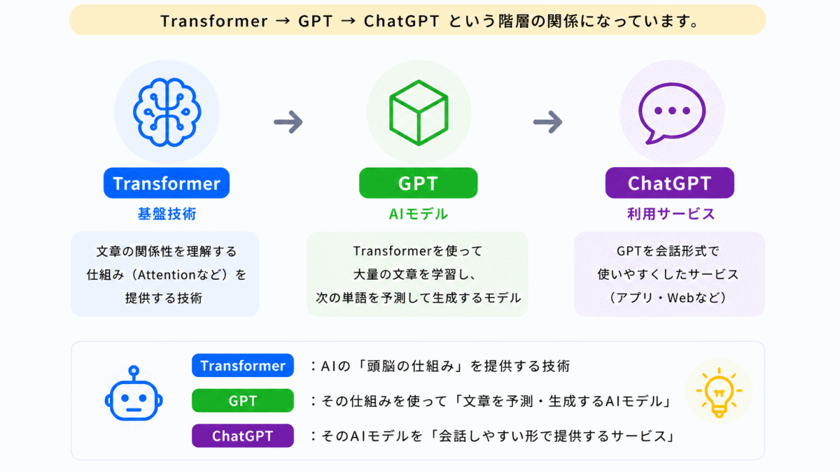 GPTとTransformerの関係のイメージ画像
