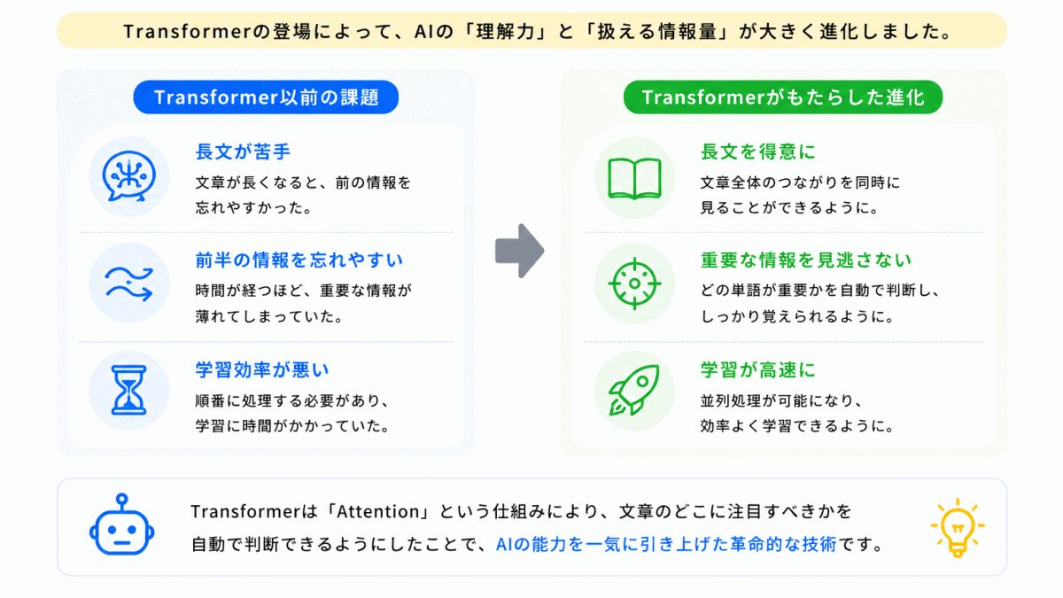 Transformerはなぜ重要だった?のイメージ画像