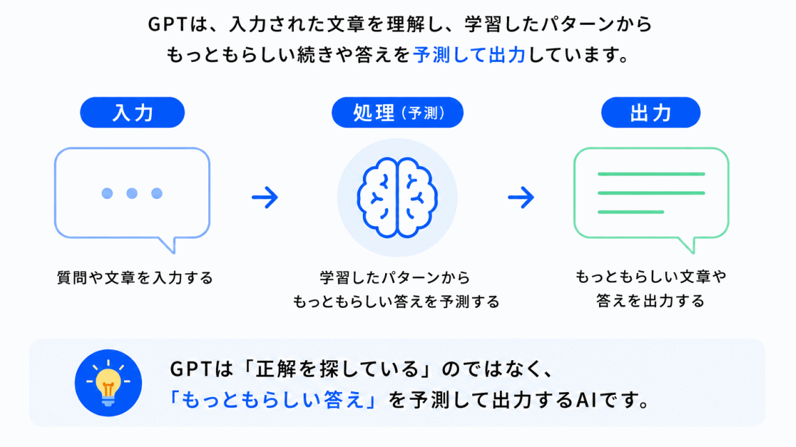 GPTは何をしている?のイメージ画像