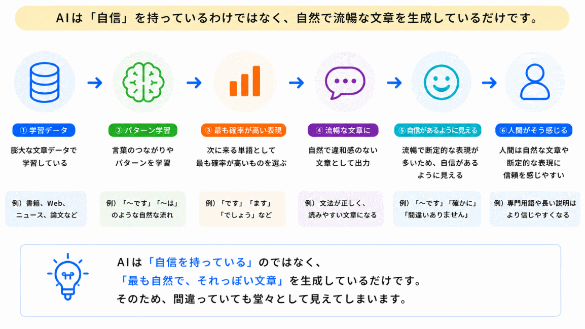 なぜAIは自信満々に見えるのか？のイメージ画像