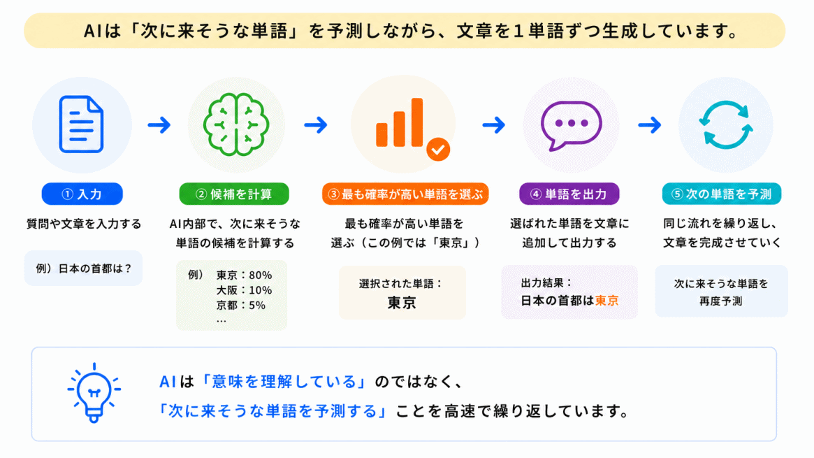 AI内部では何が起きている？のイメージ画像