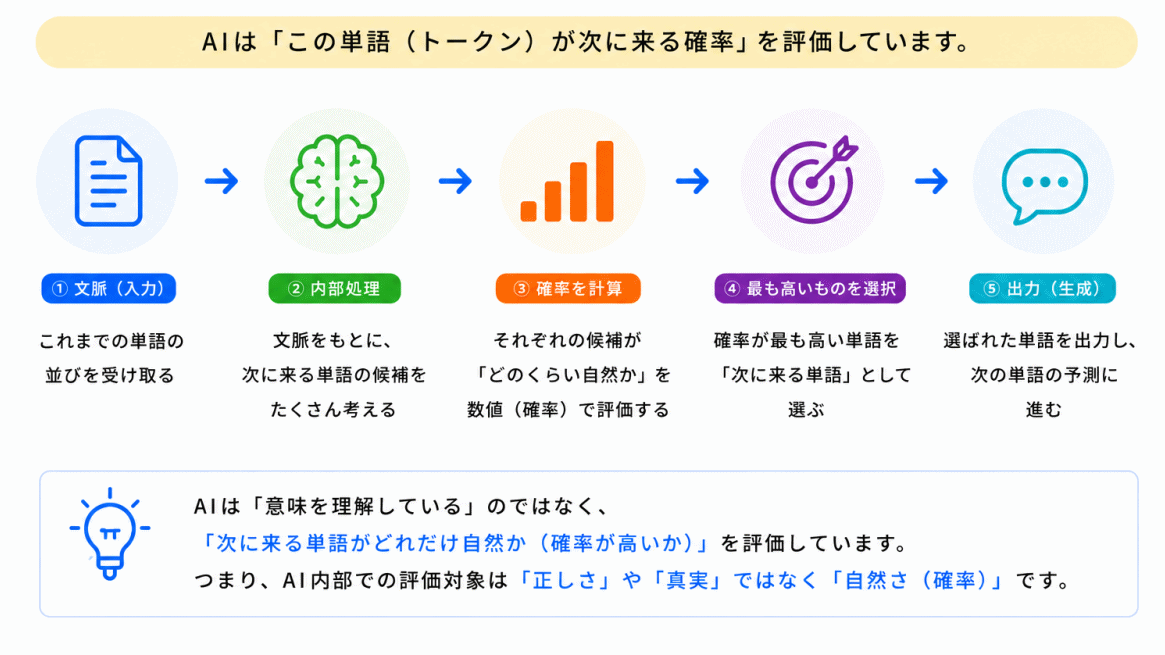 AI内部では「何を評価」しているのか？のイメージ画像